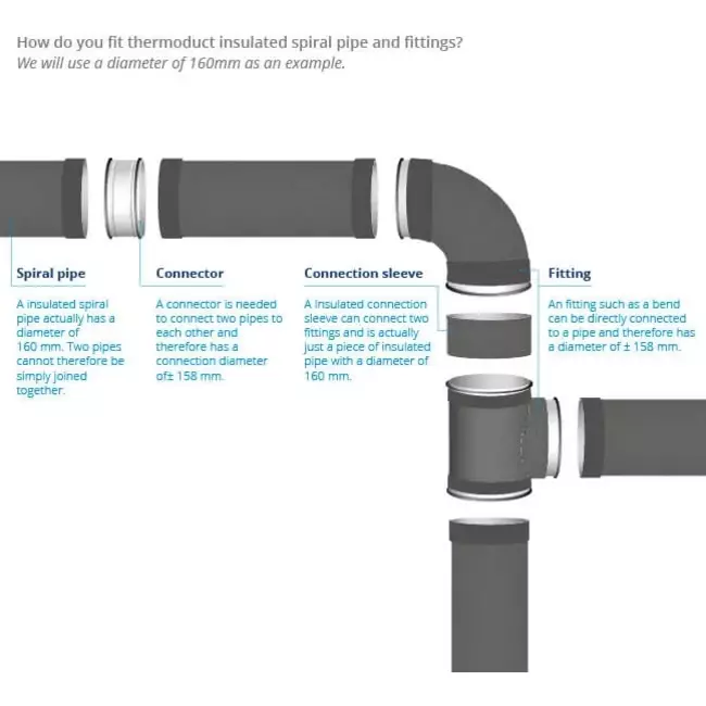 Spiro-SAFE steekverbinding Ø 125mm voor spirobuizen
