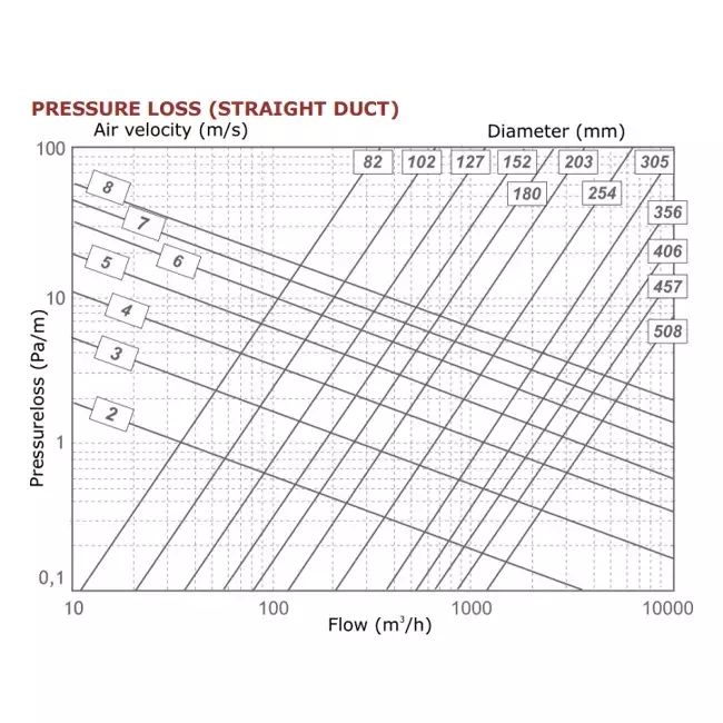 Sonodec akoestisch thermisch geïsoleerde Ø125 mm ventilatieslang (10 meter)