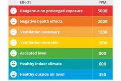 CO2 monitor - air indicator inclusief temperatuur en vocht weergave